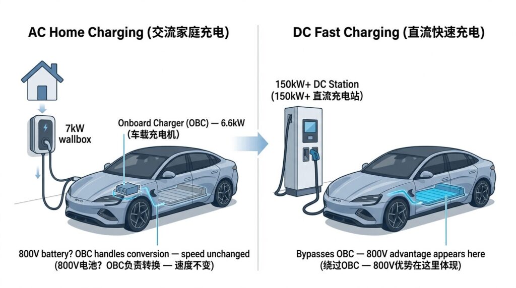 best home chargers for BYD Seal and Han owners 2026 compatibility with 800V systems — comparison chart of AC vs DC charging paths
