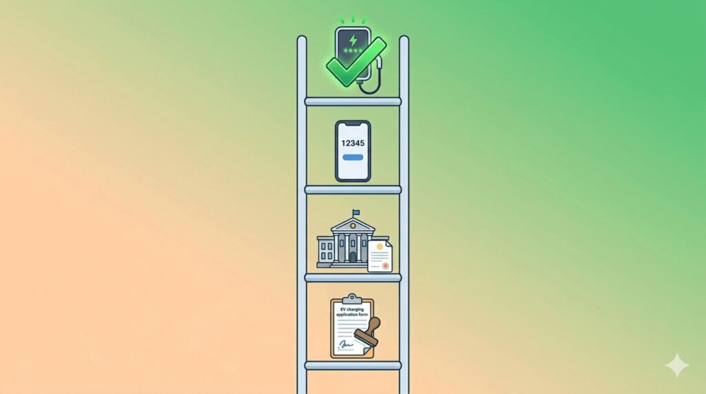 Infographic showing a four-step government escalation ladder for homeowners, part of apartment EV charging solutions 2026 China HOA rules property manager permissions and fixed parking rights, featuring housing bureau and 12345 hotline as key escalation steps.