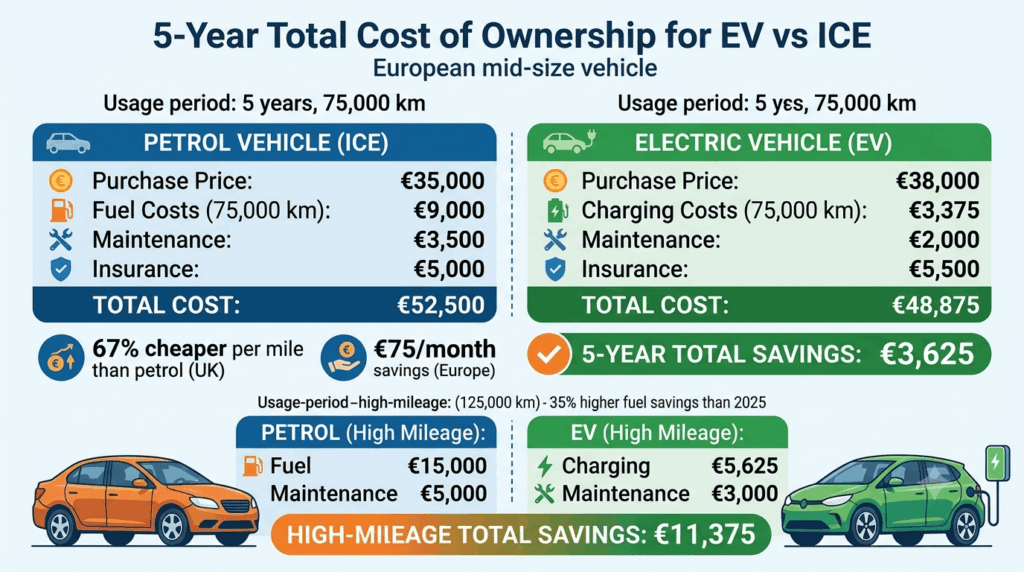 EV vs. ICE: 5-year cost of ownership post-Middle-East oil price spikes — comparison chart showing 5-year costs: EV saves €3,625 over 75,000 km and €11,375 over 125,000 km versus petrol, with 67 percent cheaper per mile and 35 percent higher fuel savings