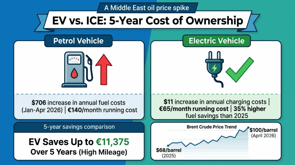 EV vs. ICE: 5-year cost of ownership post-Middle-East oil price spikes — infographic showing petrol vehicle costs rising $706 with €140/month running costs versus EV with $11 increase, €65/month, and 35 percent higher fuel savings than 2025