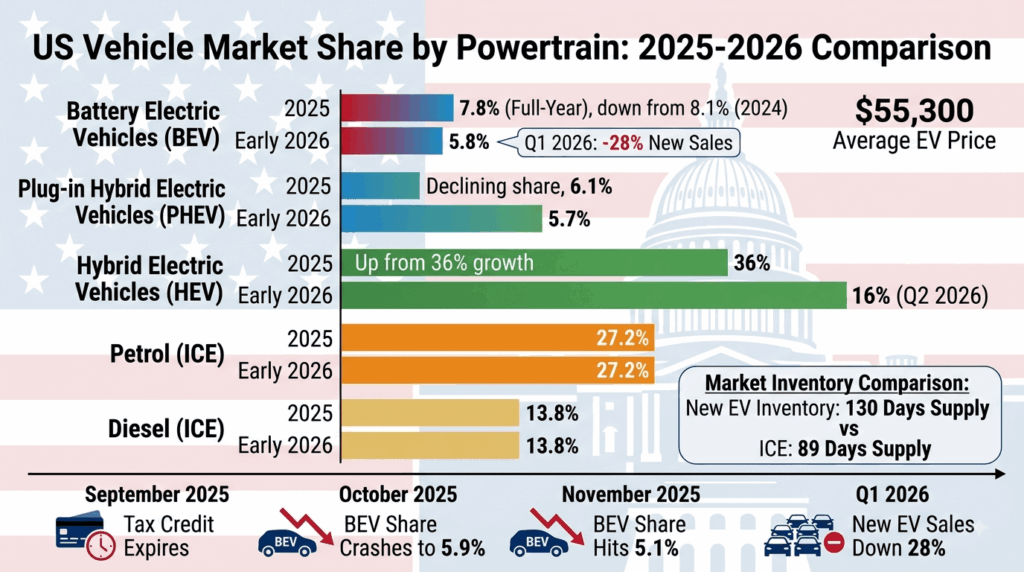 US EV sales slump 25% – policy uncertainty and the hybrid pivot — comparison chart showing BEV market share falling to 5.9 percent in October 2025 and 5.1 percent in November 2025, hybrid vehicles reaching 16 percent market share in Q2 2026, and new EV inventory at 130 days supply
