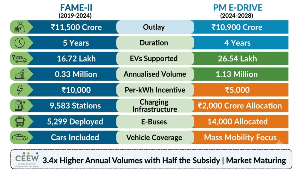 FAME-II to PM E-DRIVE: India's evolving EV subsidy landscape — comparison chart showing FAME-II with ₹11,500 crore and 16.72 lakh EVs versus PM E-DRIVE with ₹10,900 crore and 26.54 lakh EVs, with 3.4x higher annual volumes and half the per-vehicle subsidy