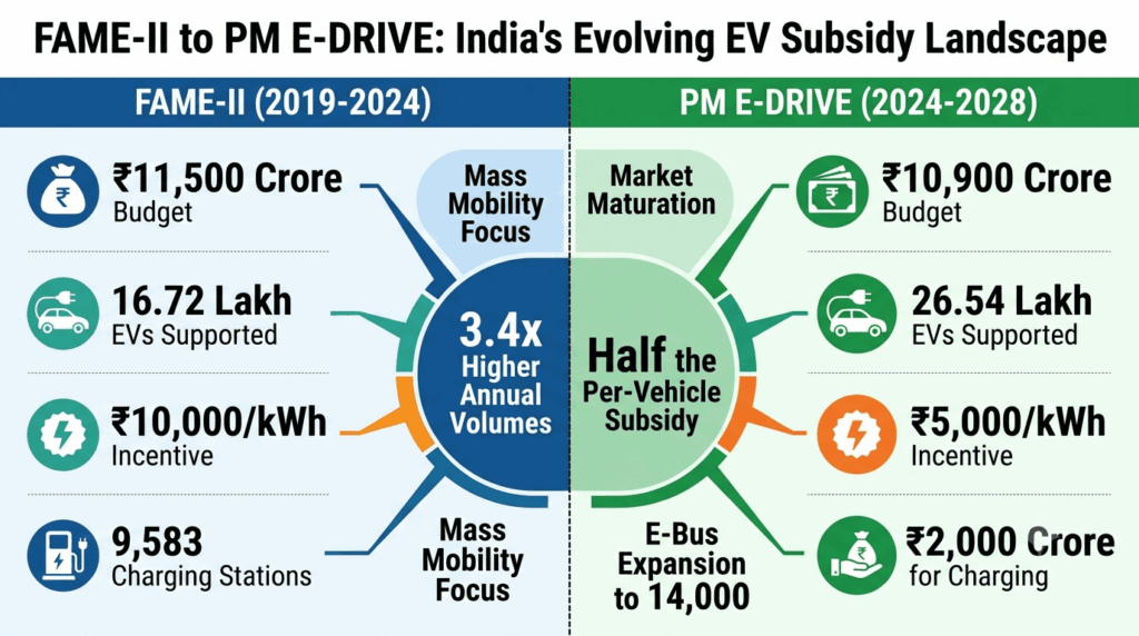 FAME-II to PM E-DRIVE: India's evolving EV subsidy landscape — infographic comparing FAME-II with ₹11,500 crore outlay and 16.72 lakh EVs supported against PM E-DRIVE with ₹10,900 crore and 26.54 lakh EVs supported, showing 3.4x higher annual volumes with half the subsidy