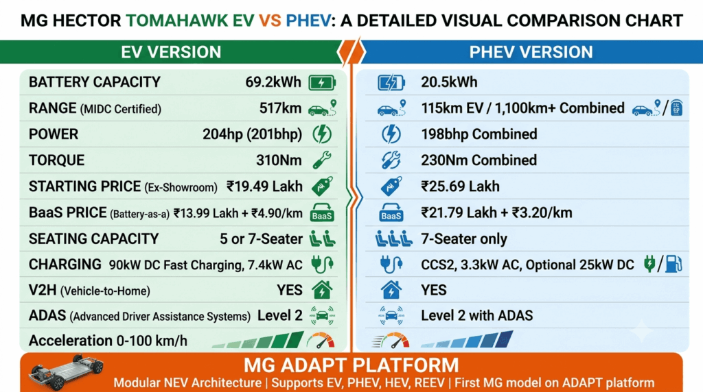MG Hector Tomahawk EV and PHEV launch: India's first mainstream plug-in hybrid SUV — comparison chart showing EV with 69.2kWh battery, 517km range, ₹19.49 lakh versus PHEV with 20.5kWh battery, 1,100km combined range, ₹25.69 lakh