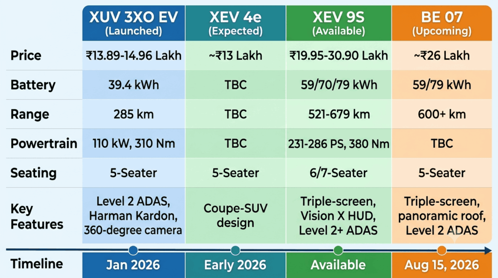 Mahindra's expanding electric SUV lineup: XEV 4e, XEV 9S, BE 07, and XUV 3XO EV — comparison chart showing XUV 3XO EV at ₹13.89 lakh with 285km range, XEV 9S 6-seater at ₹25.25 lakh with 679km range, BE 07 launching August 15, and XEV 4e coming early 2026
