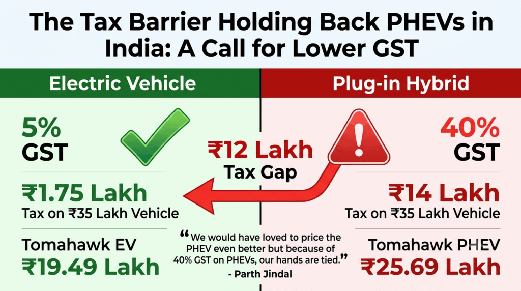 The tax barrier holding back PHEVs in India: a call for lower GST — comparison chart showing 5% GST for EVs versus 40% for PHEVs, ₹12 lakh tax gap, ₹6.20 lakh price gap between Tomahawk EV and PHEV, and JSW MG's 70 percent localisation target