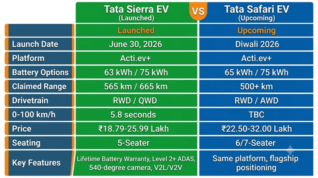 Tata Motors' EV offensive: Sierra EV launch and Safari EV coming soon — comparison chart showing Sierra EV launched at ₹18.79 lakh with 665km range, 5.8s 0-100, and Safari EV coming Diwali 2026 at ₹22.50-32.00 lakh with 7-seater layout