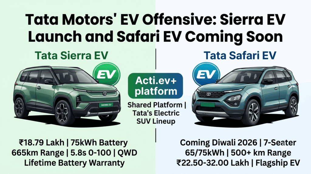 Tata Motors' EV offensive: Sierra EV launch and Safari EV coming soon — infographic showing Sierra EV at ₹18.79 lakh with 75kWh battery, 665km range, 5.8s 0-100, and Safari EV coming Diwali 2026 as 7-seater flagship at ₹22.50-32.00 lakh